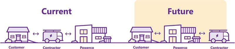 current vs future customer connection image