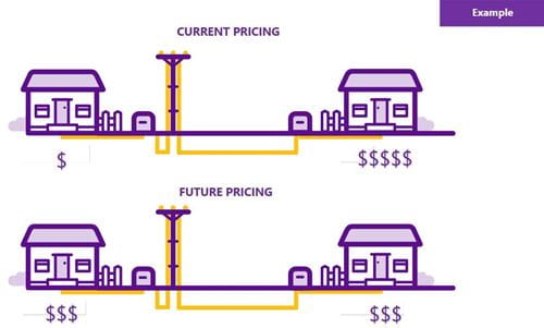 current vs future pricing faq image
