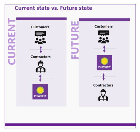 Customer works diagram