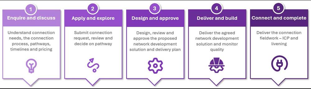 connection steps diagram