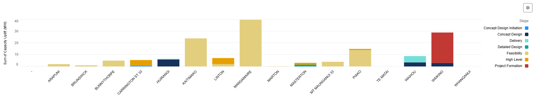 Distributed generation size stage by GXP chart