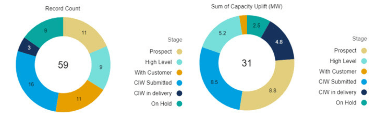 Graphs showing EV enquiries for August 2024