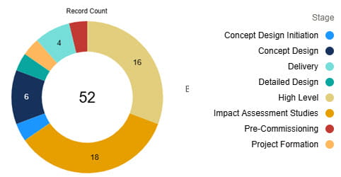 Distributed generation record count chart