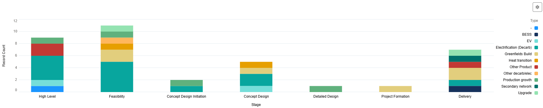 Distributed generation count by stage by type chart