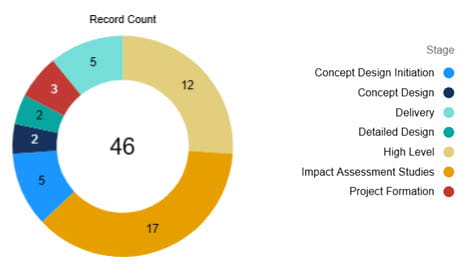 number of enquiries in progress utility scale oct 2025