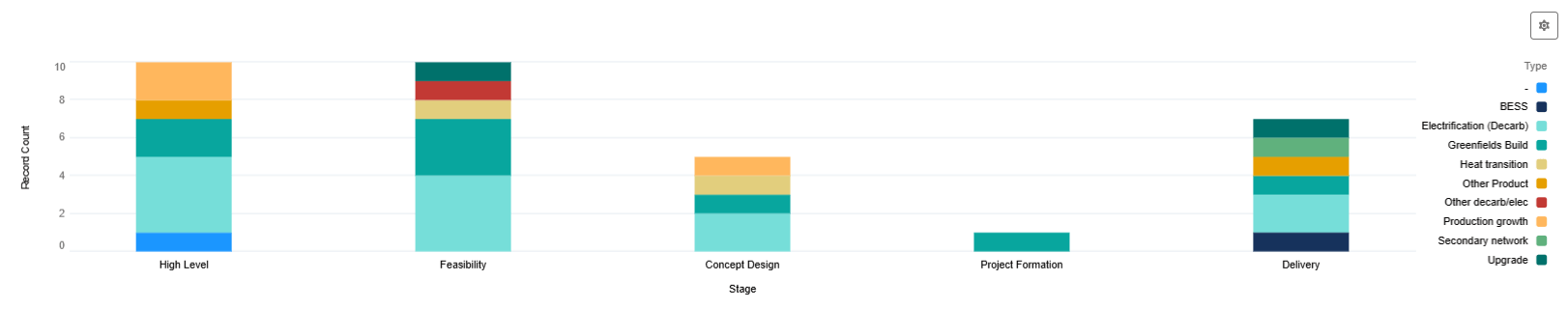 number of enquiries large scale connections Oct 2025