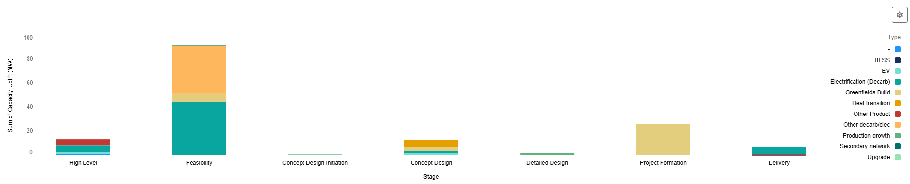 Distributed generation size by stage by type chart