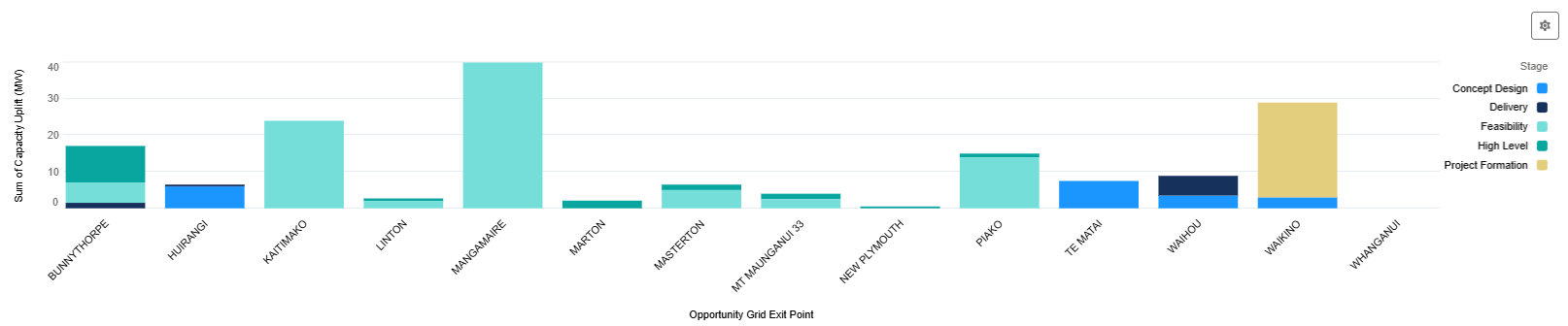 size of enquiries by location gxp large scale connections Oct 2025