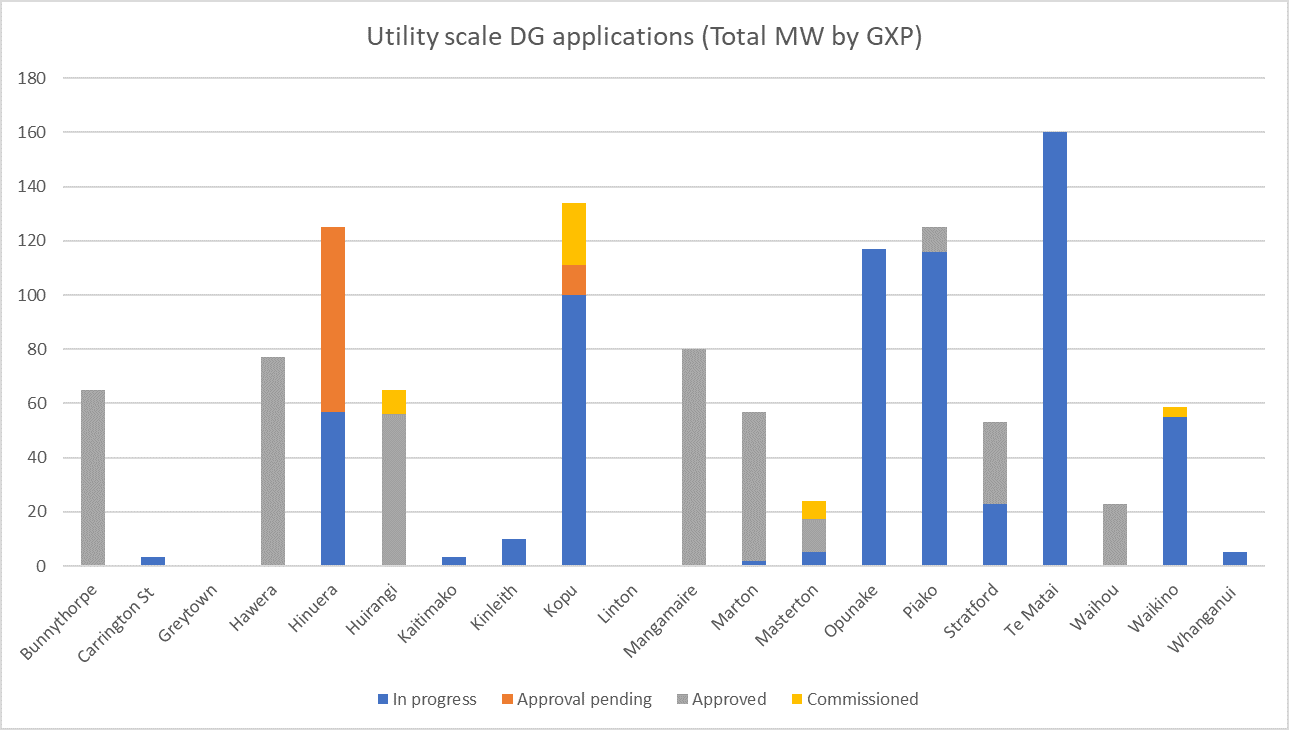 Utility scale DG applications total by GXP chart
