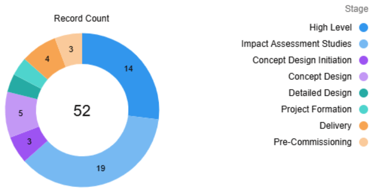 Utility scale DG application record count for Nov 2025