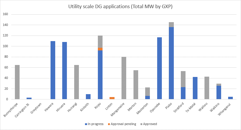 utility scale DG applications Oct 2025