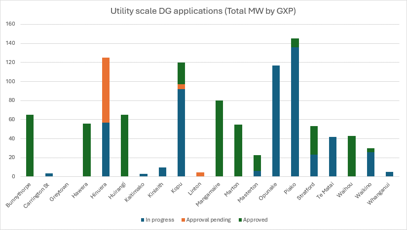 Utility scale DG generation location and size Nov 2025