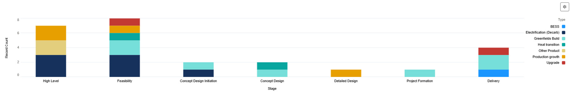 Large scale connections number of enquiries April 2026