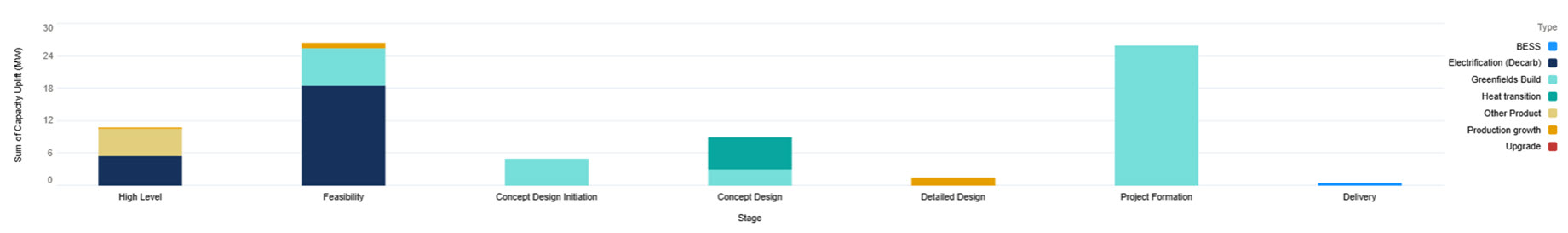 Large scale connections size of enquires April 2026