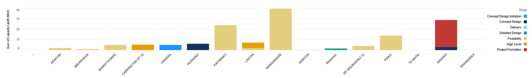 Large scale connection size of enquiries by GXP April 2026