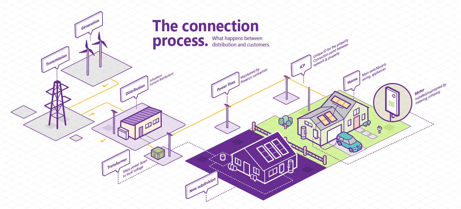 electricity connection process diagram