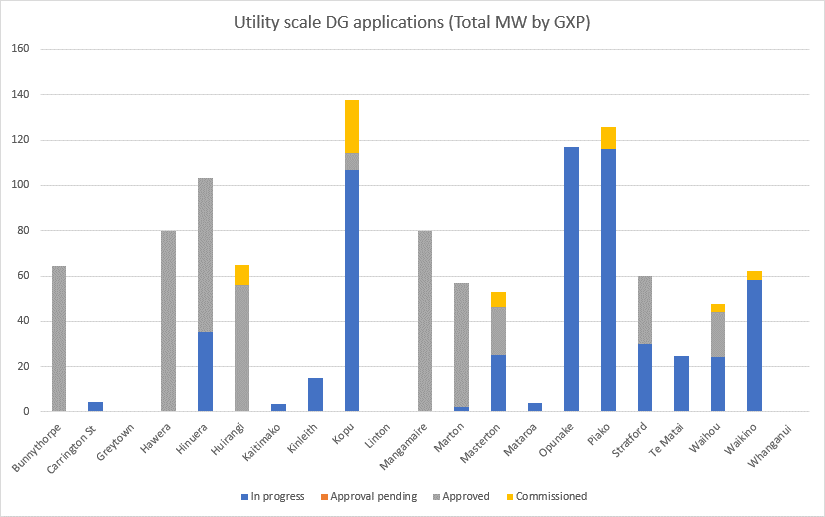 Utility scale DG applications June 2026