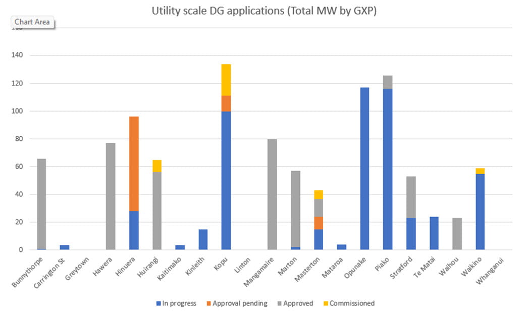 Utility scale DG location and size April 2026