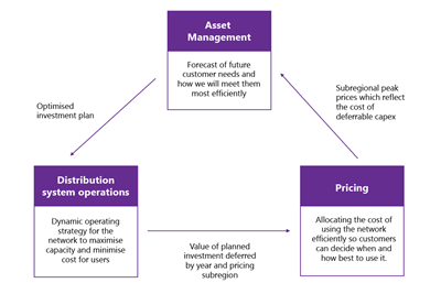 Diagram showing the relationship between asset management planning, pricing and distributed system operations.