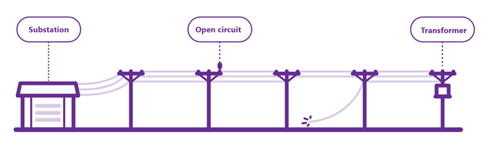 Diagram of a live lines down scenario