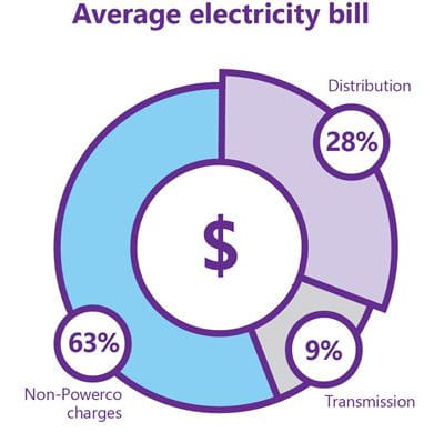 Electricity pricing bill percentage breakdown