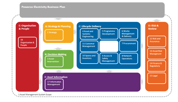Graphic depicting Powerco's electricity asset management framework.