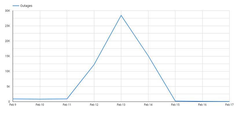 A graph showing a peak.