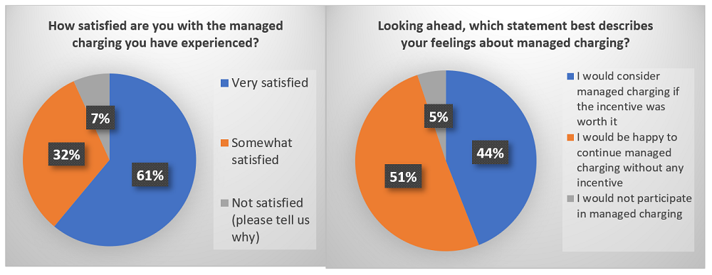 Pie charts showing survey findings