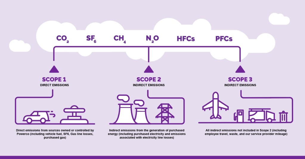 Infographic of scope 1, 2 and 3 emissions