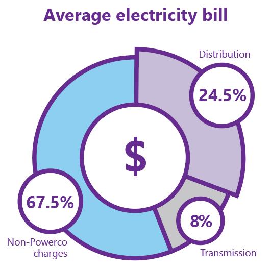 pie chart
