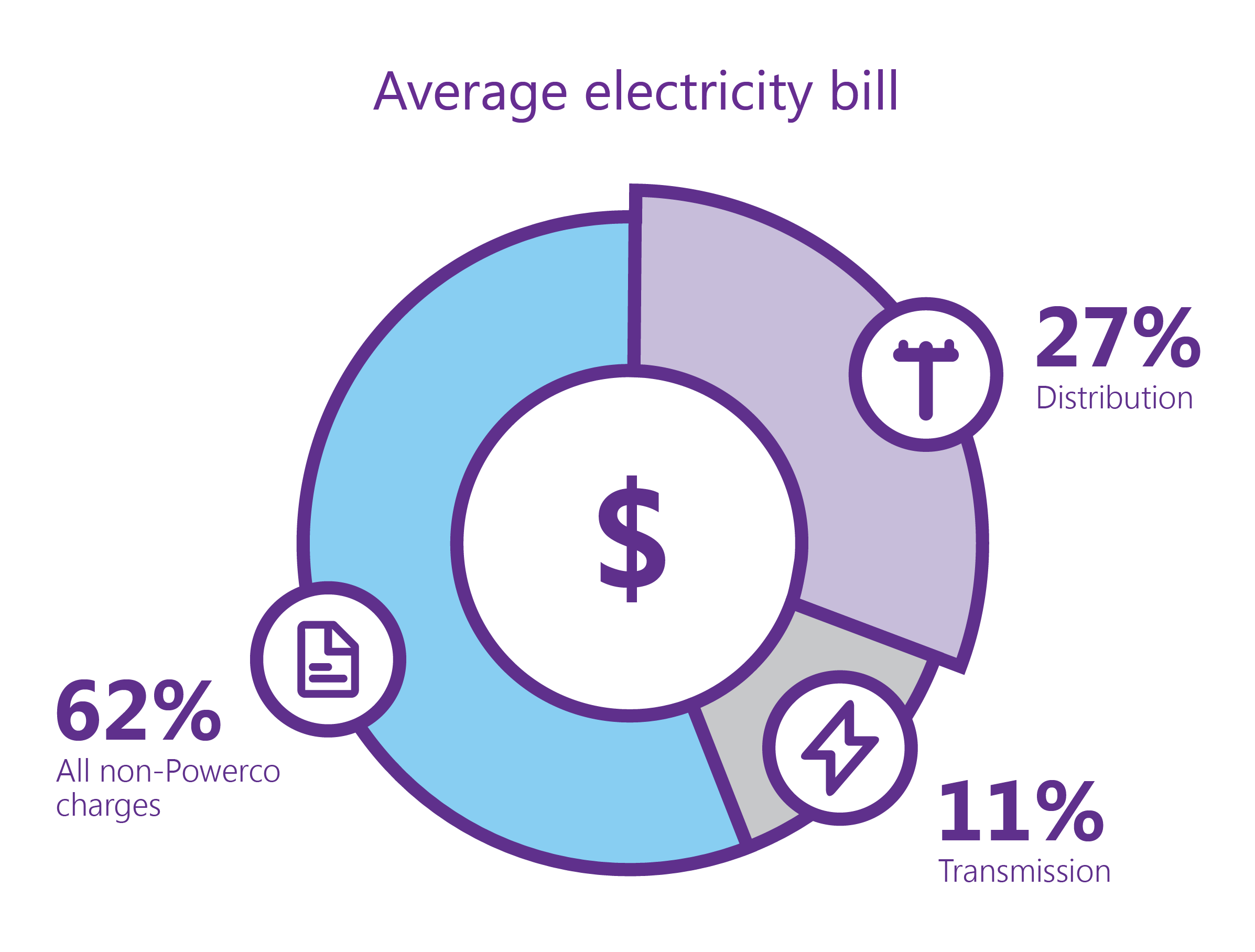 Pie chart showing the breakdown of your electricity bill.