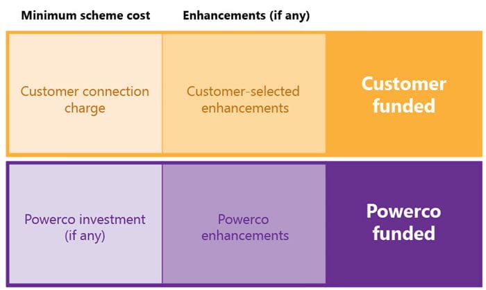 connection charge reconciliation example