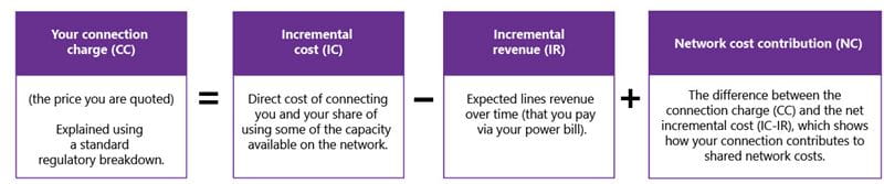 connection charge reconciliation flowchart