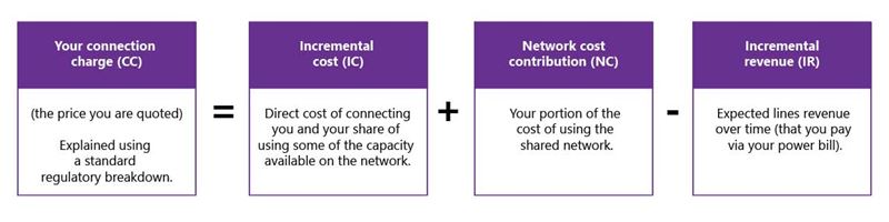 connection charge reconciliation flowchart