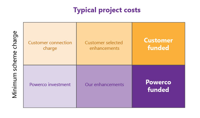 typical project cost diagram